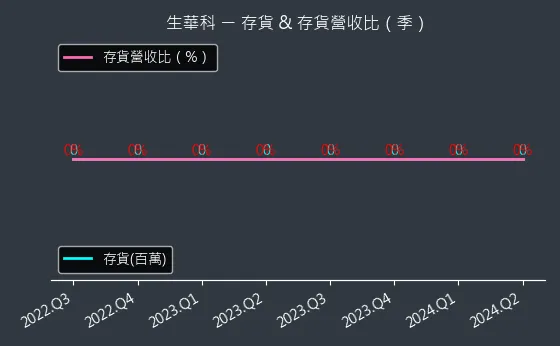 6492 生華科 存貨與存貨營收比