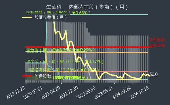 6492 生華科 內部人持股