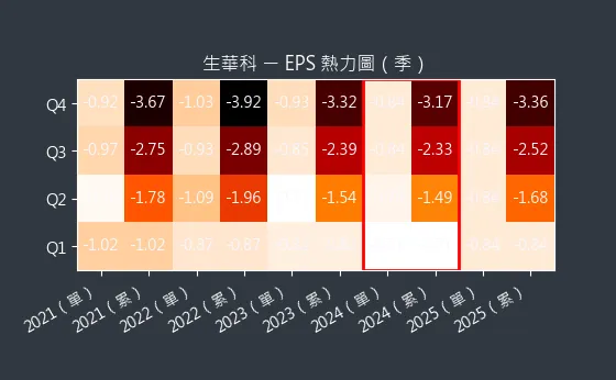 6492 生華科 EPS 熱力圖