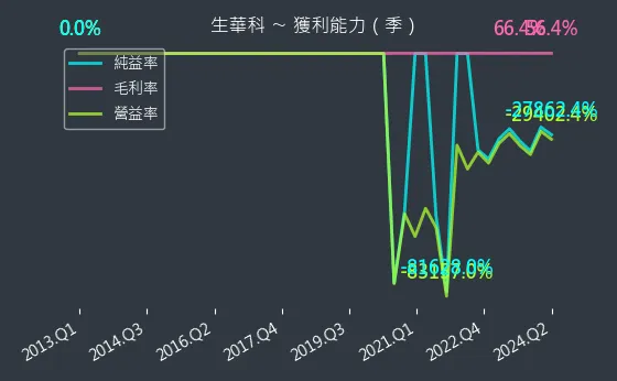 6492 生華科 獲利能力