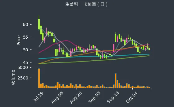 6492 生華科 K線圖（日）