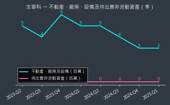 6492 生華科 不動產、廠房、設備及待出售非流動資產變化圖