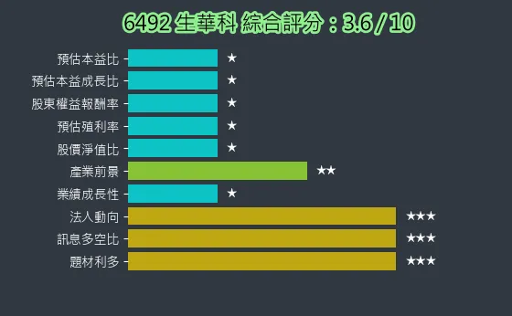 6492 生華科 綜合評分