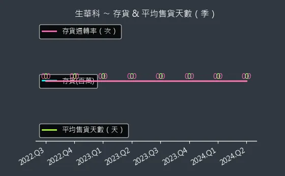 6492 生華科 存貨與平均售貨天數