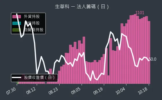 6492 生華科 法人籌碼