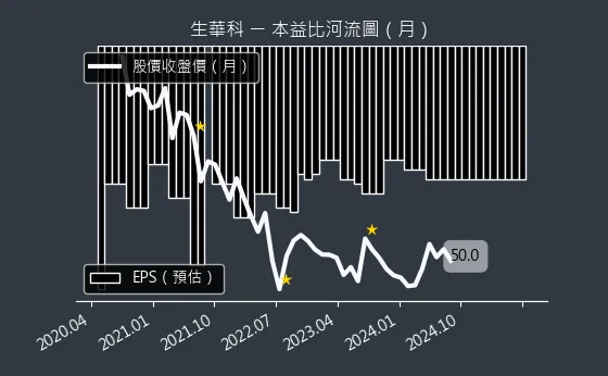 6492 生華科 本益比河流圖