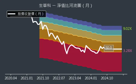 6492 生華科 淨值比河流圖