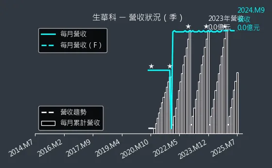 6492 生華科 營收狀況