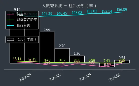 4576 大銀微系統 杜邦分析