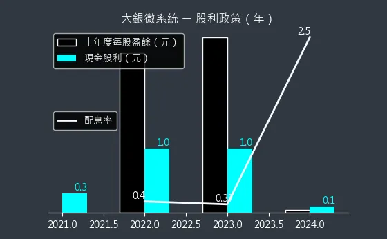 4576 大銀微系統 股利政策