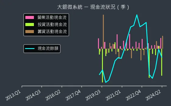 4576 大銀微系統 現金流狀況