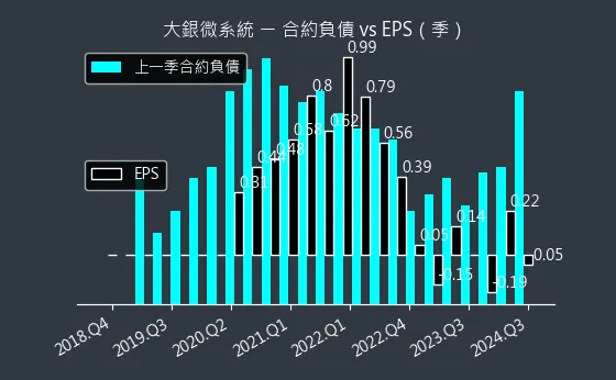 4576 大銀微系統 合約負債