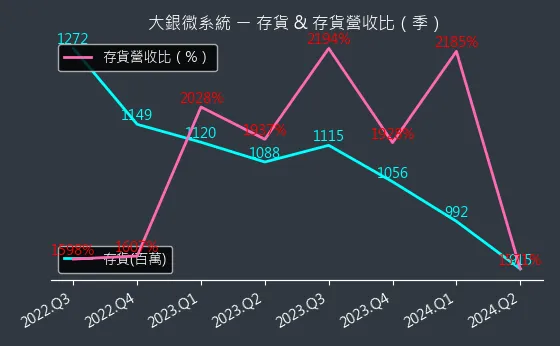 4576 大銀微系統 存貨與存貨營收比