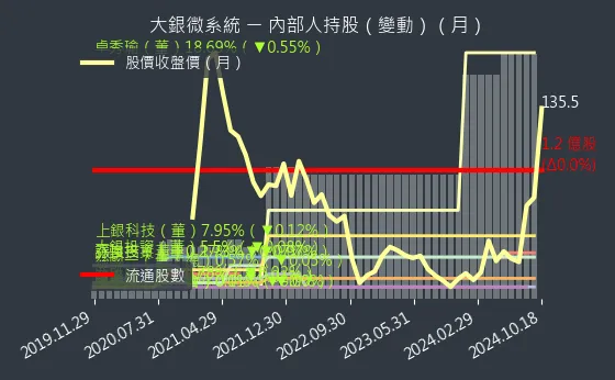 4576 大銀微系統 內部人持股