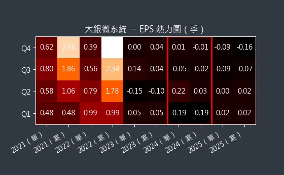 4576 大銀微系統 EPS 熱力圖