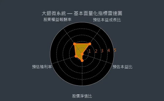 4576 大銀微系統 基本面量化指標雷達圖