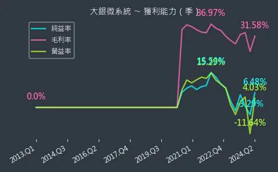 4576 大銀微系統 獲利能力