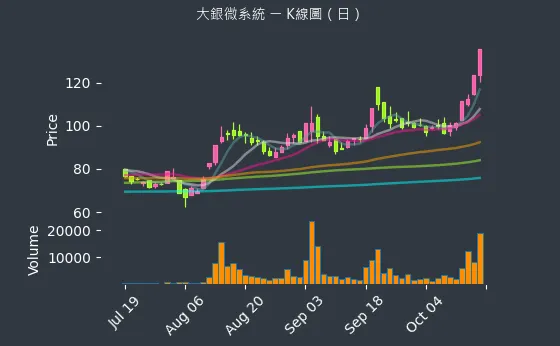 4576 大銀微系統 K線圖（日）