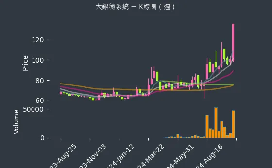 4576 大銀微系統 K線圖（週）