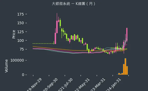 4576 大銀微系統 K線圖（月）