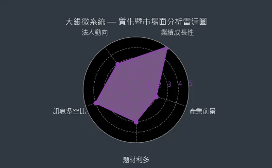 4576 大銀微系統 質化暨市場面分析雷達圖