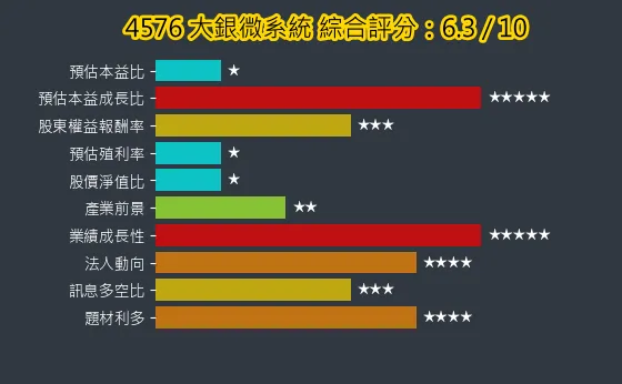 4576 大銀微系統 綜合評分