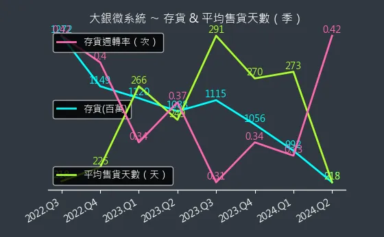 4576 大銀微系統 存貨與平均售貨天數