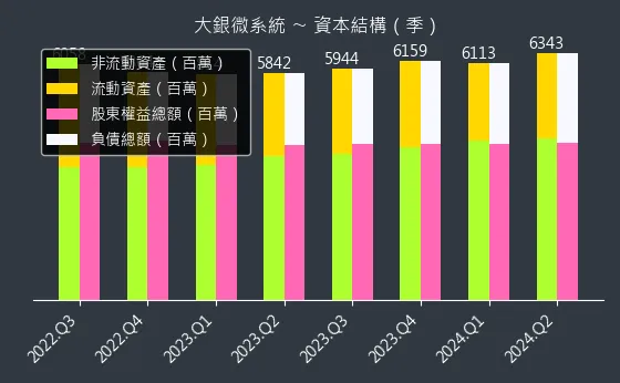 4576 大銀微系統 資本結構