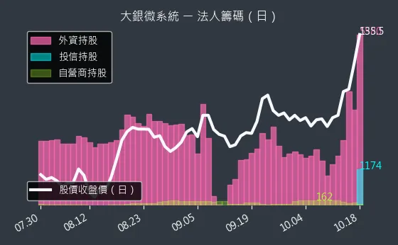 4576 大銀微系統 法人籌碼