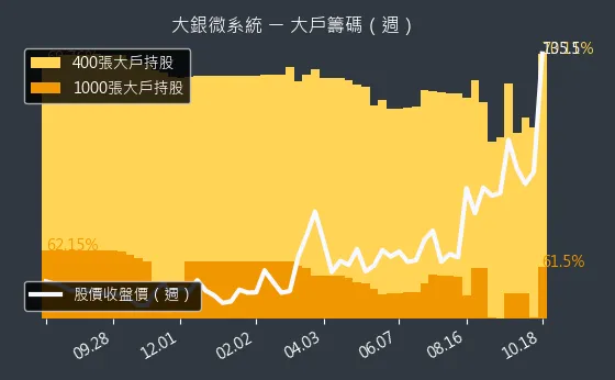 4576 大銀微系統 大戶籌碼