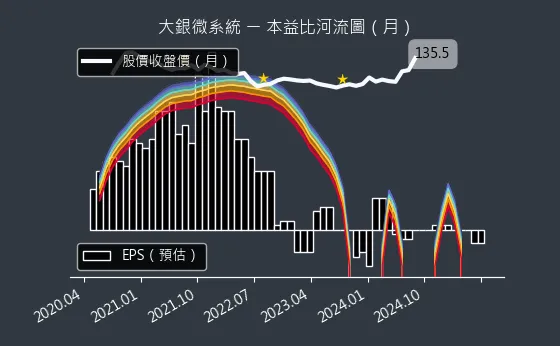 4576 大銀微系統 本益比河流圖