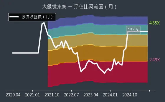 4576 大銀微系統 淨值比河流圖