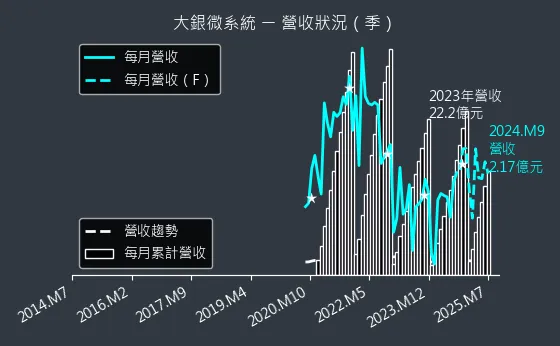 4576 大銀微系統 營收狀況