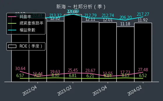 9926 新海 杜邦分析