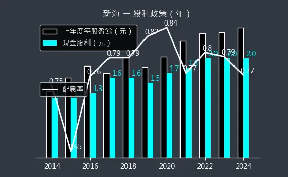 9926 新海 股利政策