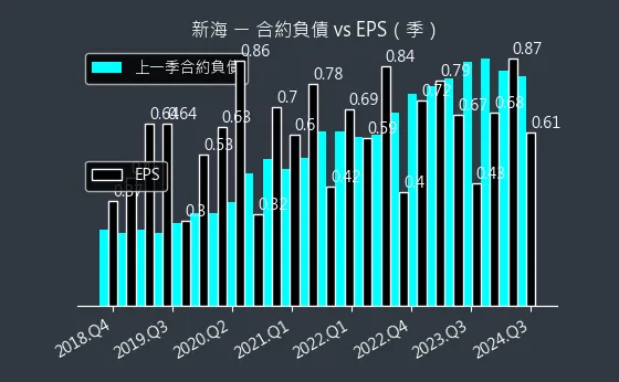 9926 新海 合約負債