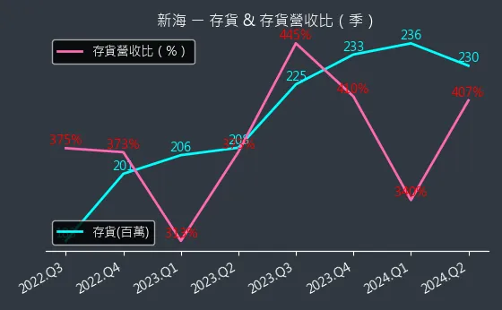 9926 新海 存貨與存貨營收比