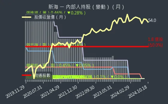 9926 新海 內部人持股