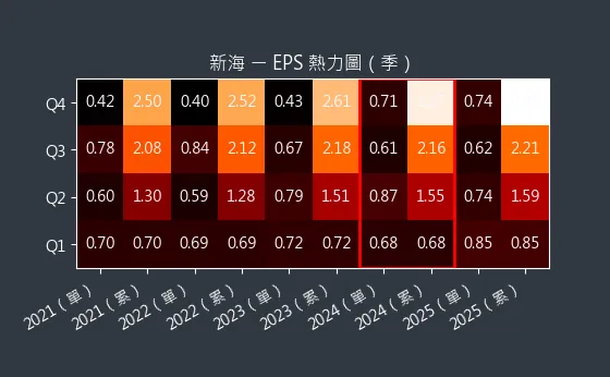 9926 新海 EPS 熱力圖