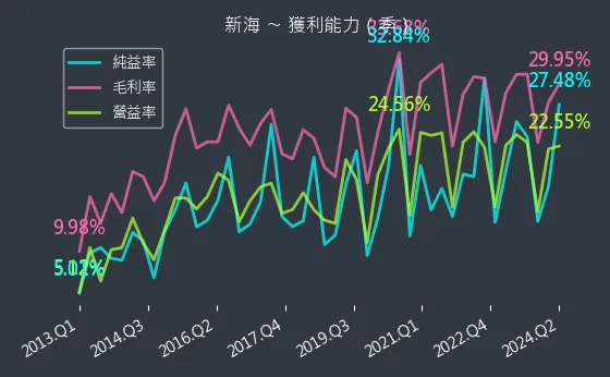 9926 新海 獲利能力