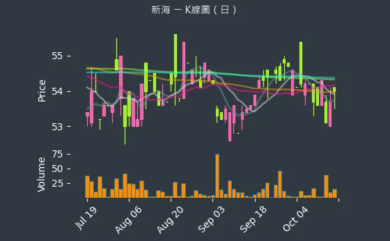 9926 新海 K線圖（日）