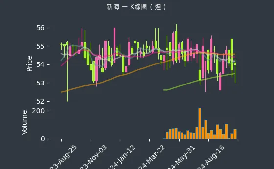 9926 新海 K線圖（週）