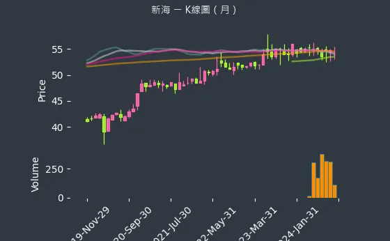 9926 新海 K線圖（月）