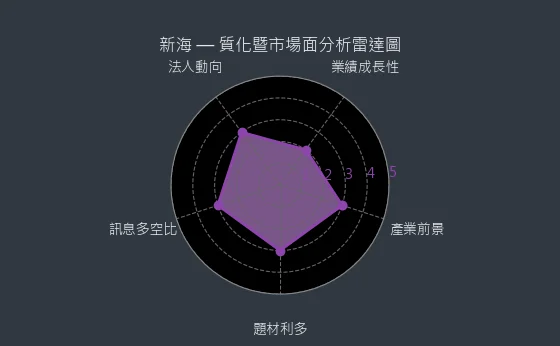 9926 新海 質化暨市場面分析雷達圖