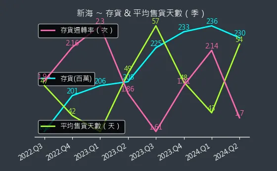 9926 新海 存貨與平均售貨天數