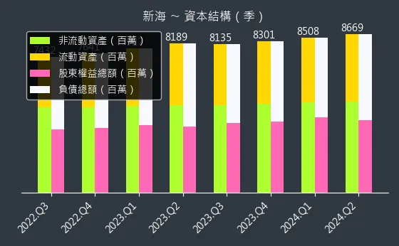 9926 新海 資本結構