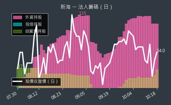 9926 新海 法人籌碼