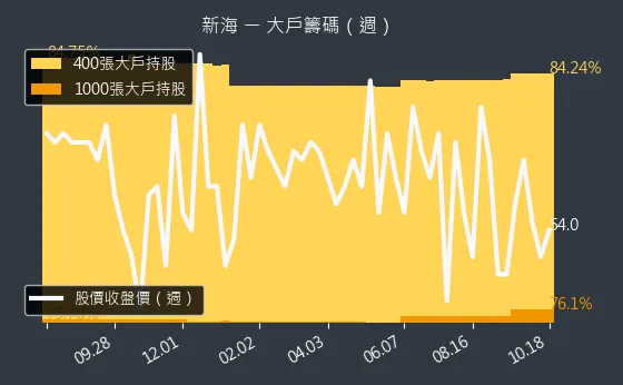 9926 新海 大戶籌碼