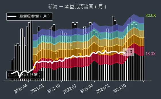 9926 新海 本益比河流圖