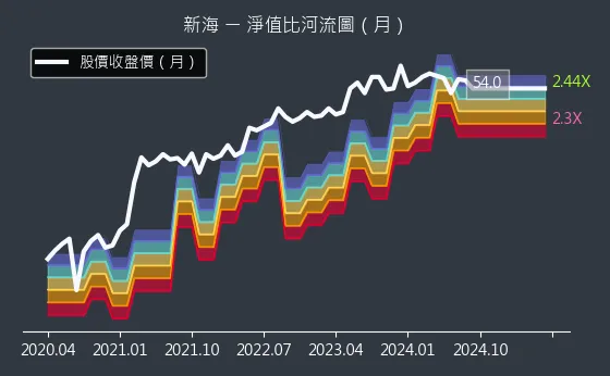 9926 新海 淨值比河流圖